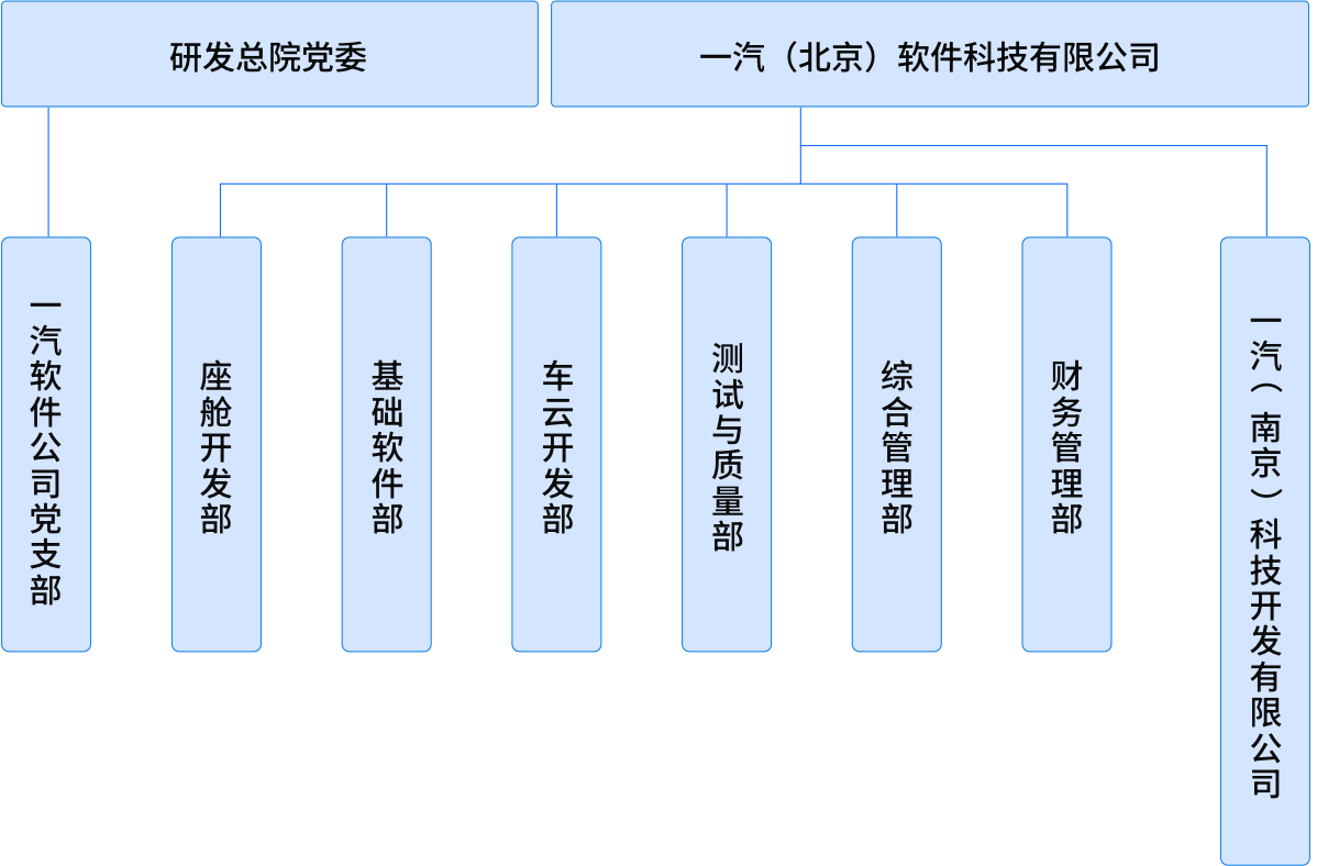 一汽(北京)软件